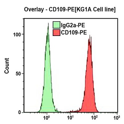 CD109-PE 100 tests RUO Nerliens Meszansky AS
